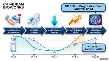 ctDNA serial monitoring treatment response timeline showing progression-free survival hazard ratios
