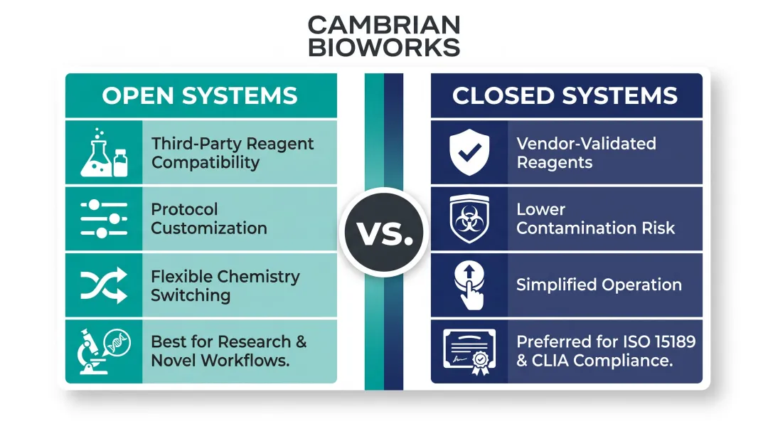Open versus closed automated DNA extraction system architecture side-by-side comparison infographic