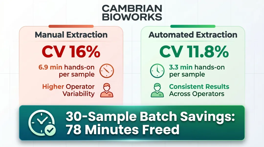 Automated versus manual DNA extraction reproducibility and hands-on time comparison infographic