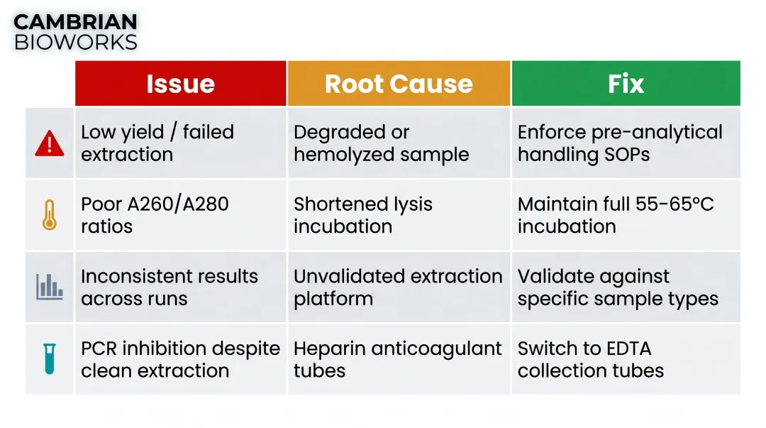 Common automated DNA extraction failures root causes and corrective fixes reference table