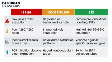 Common automated DNA extraction failures root causes and corrective fixes reference table