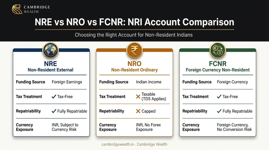NRE NRO FCNR account types comparison for NRI deposits