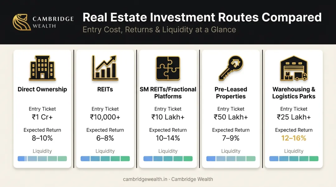 Comparison of five commercial real estate routes in India by ownership structure, control and liquidity
