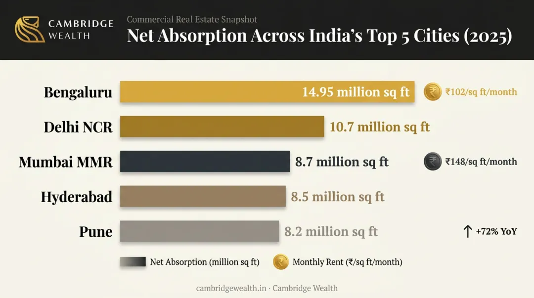 Office, retail and industrial commercial real estate segments in India shown as separate demand drivers