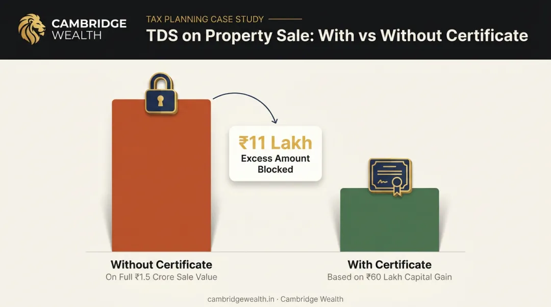 TDS deducted with versus without lower TDS certificate comparison chart