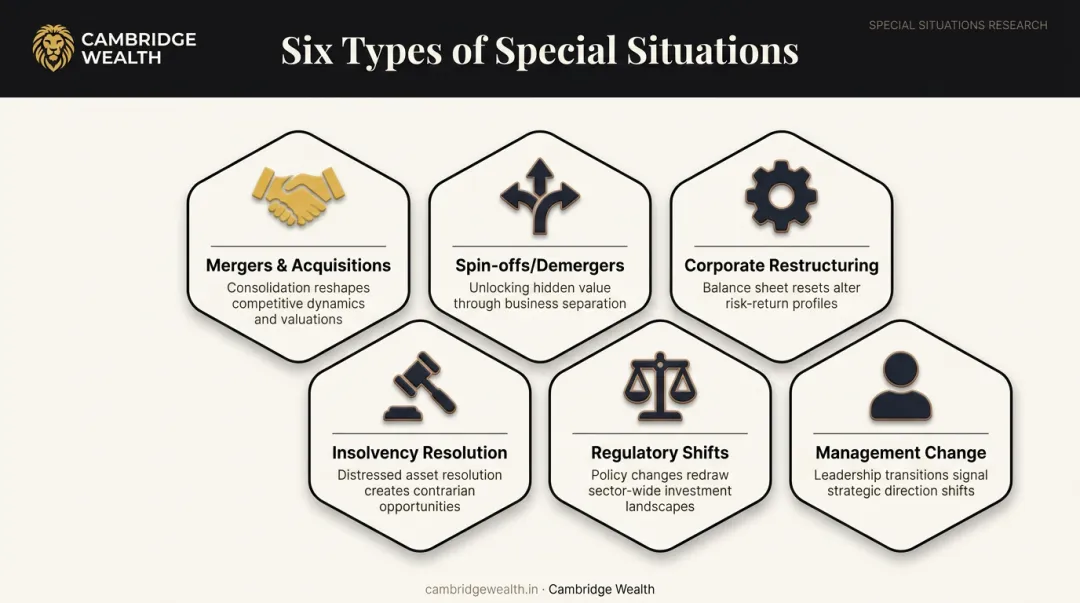 Six types of special situation investing events and triggers