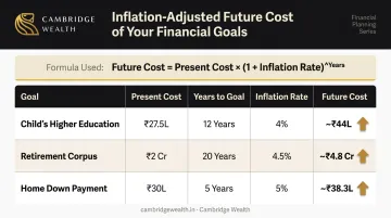 Goal inflation calculator table showing future cost projections for education retirement and home