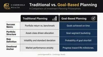 Traditional financial planning versus goal-based planning four-dimension comparison infographic