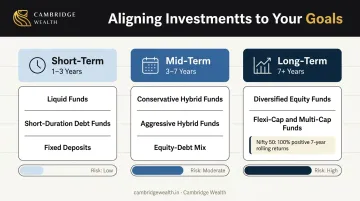 Asset allocation strategy by goal timeline short mid and long-term investment instruments