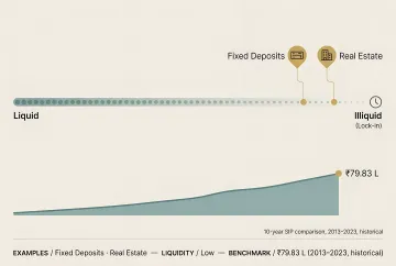Illiquid Alternatives