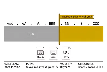 High Yield Debt