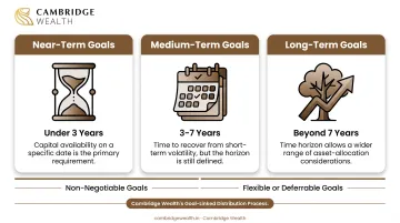 Infographic: goals categorised by timeline — short-term 1 to 3 years, mid-term 3 to 7 years, and long-term 7 years and beyond — then prioritised by importance and time sensitivity