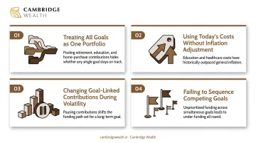 Infographic: five common pitfalls in goal-linked investing — unrealistic goal sizing, ignoring inflation, emotional selling during corrections, mixing goal funds, and inaction among NRIs