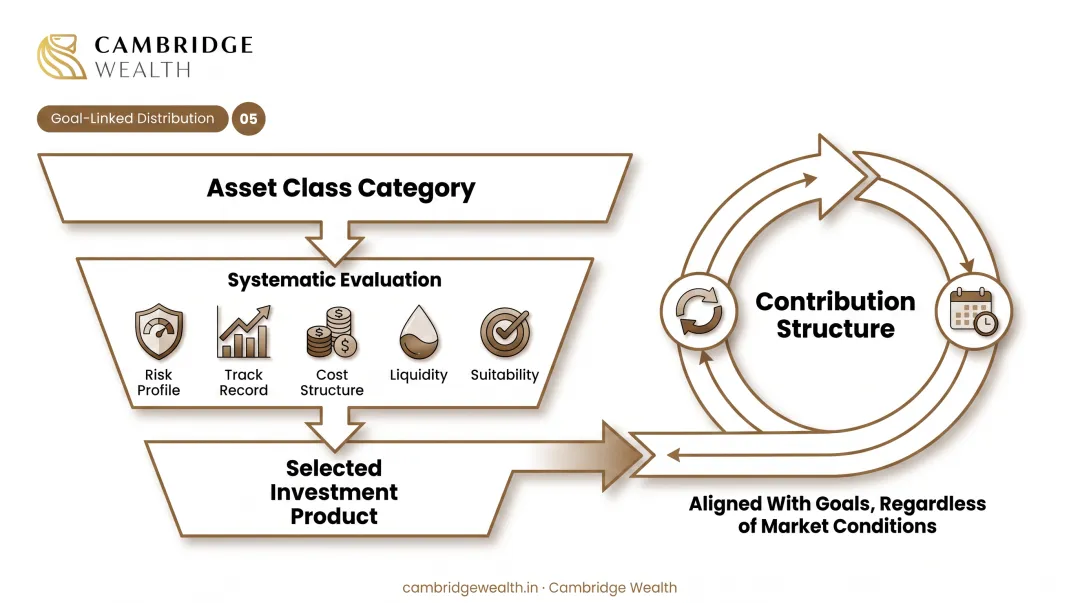 Infographic: the 5-step goal-linked framework — identify and prioritise goals, quantify goals in future rupees, assess your current financial situation, frame a savings and asset allocation approach, and implement through SIPs and goal-specific folios