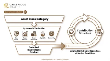 Infographic: the 5-step goal-linked framework — identify and prioritise goals, quantify goals in future rupees, assess your current financial situation, frame a savings and asset allocation approach, and implement through SIPs and goal-specific folios