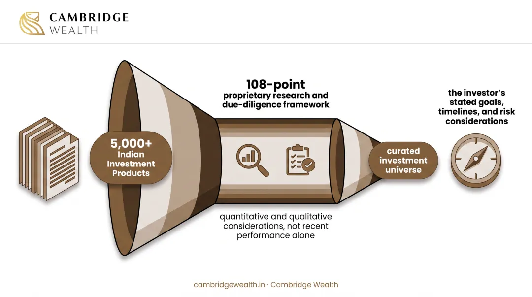 Infographic: the documented review process — 5,000+ products screened through a 108-point internal due diligence framework assessing 48 data points per asset with risk-weighted scoring, alongside cross-border considerations for NRI investors covering NRE and NRO accounts, DTAA relief and FEMA compliance