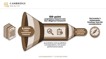 Infographic: the documented review process — 5,000+ products screened through a 108-point internal due diligence framework assessing 48 data points per asset with risk-weighted scoring, alongside cross-border considerations for NRI investors covering NRE and NRO accounts, DTAA relief and FEMA compliance
