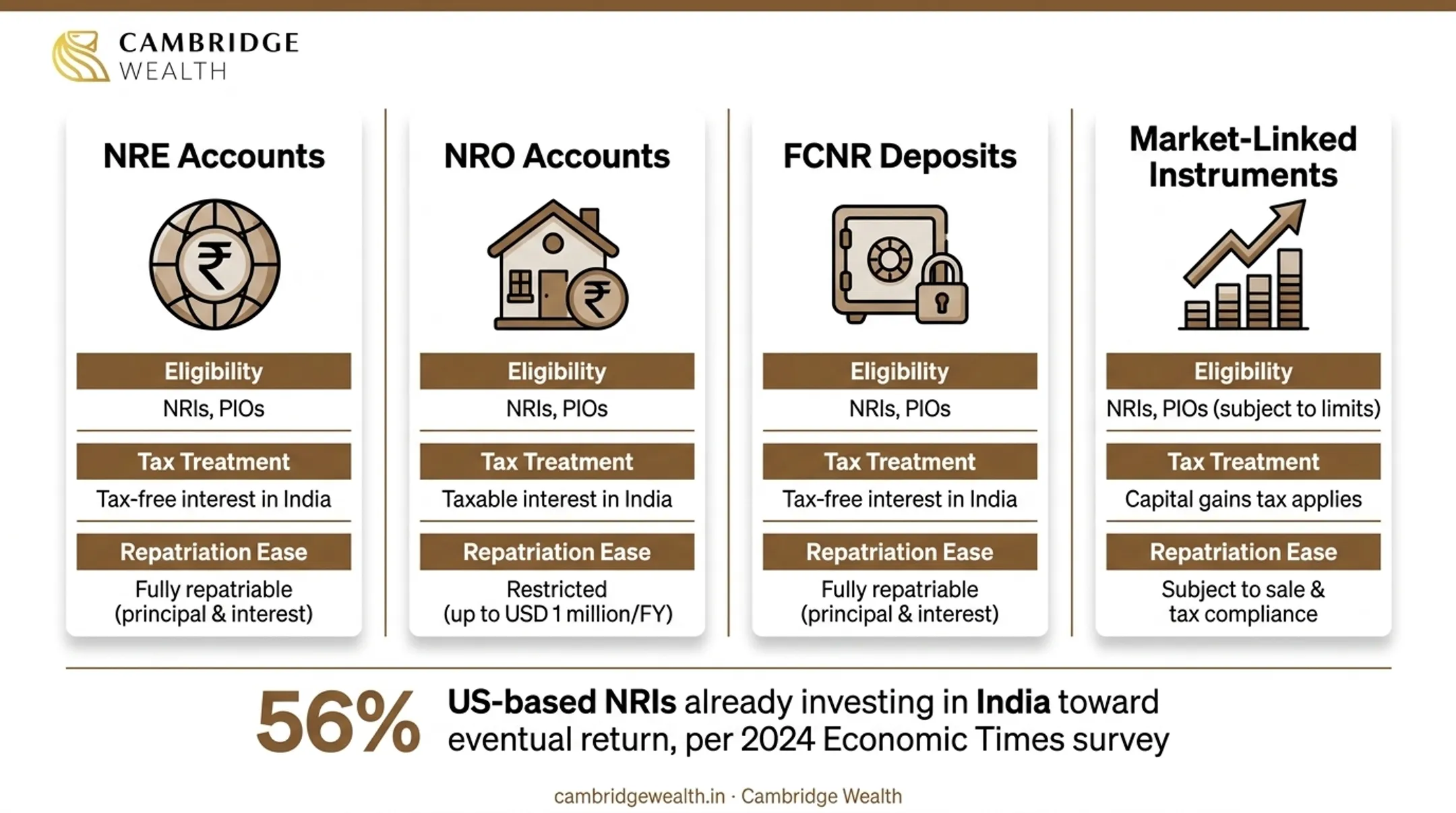 NRE versus NRO versus FCNR account comparison for NRIs