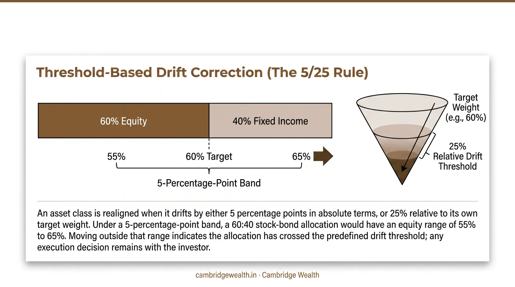 5/25 threshold-based rebalancing rule showing stock allocation drift range