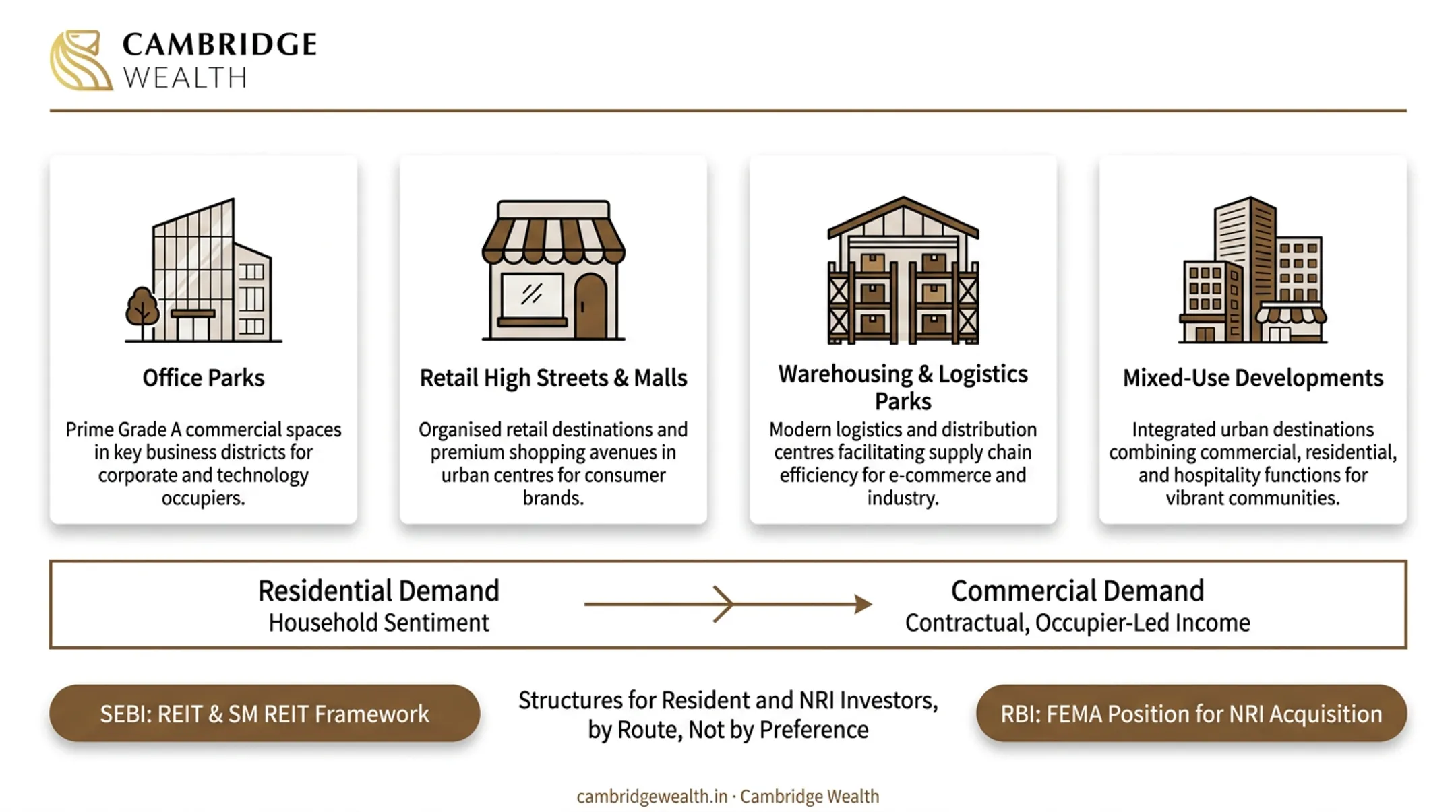 Office, retail and industrial commercial real estate segments in India shown as separate demand drivers