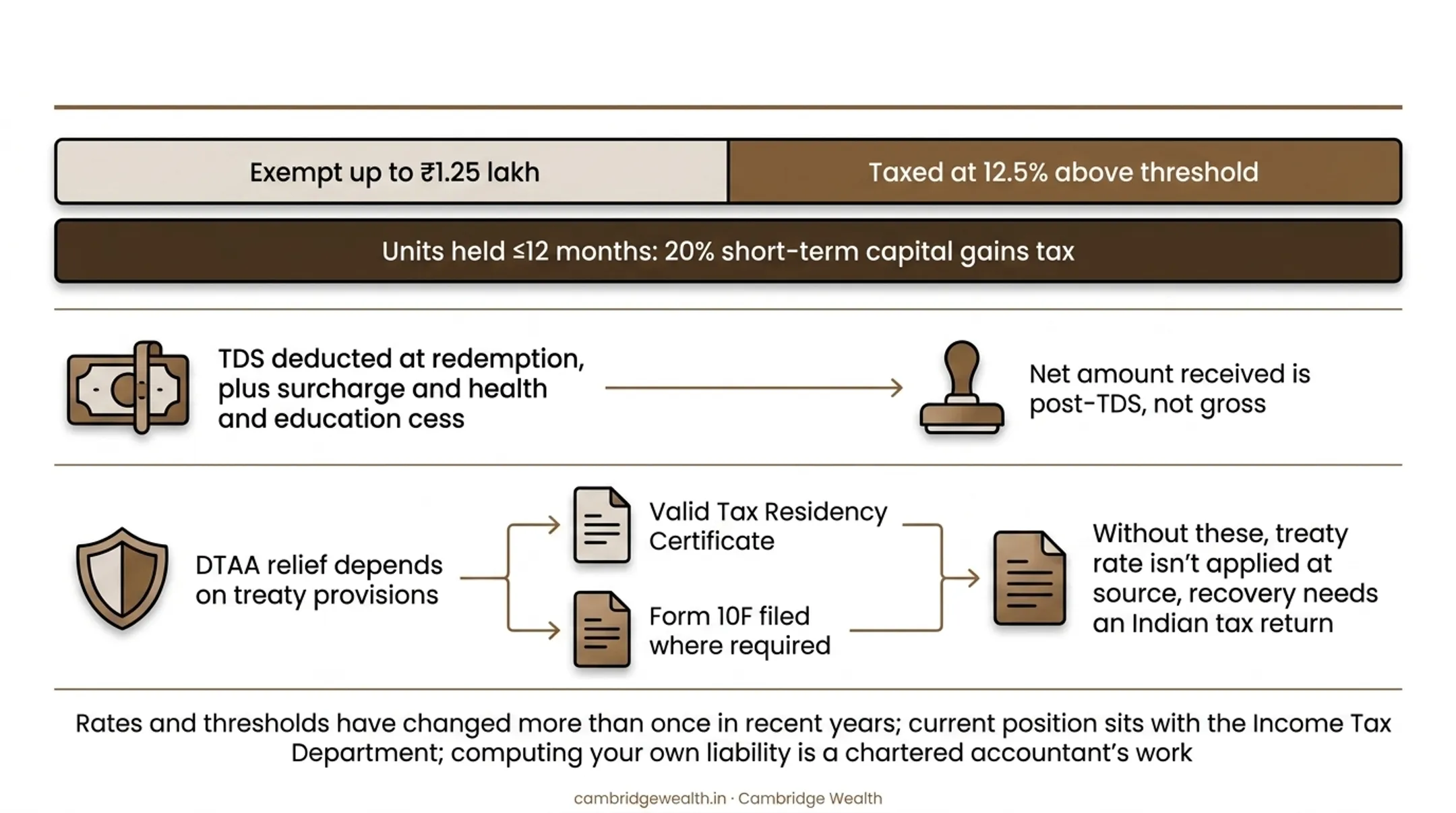 NRE versus NRO account repatriation rules comparison for NRIs