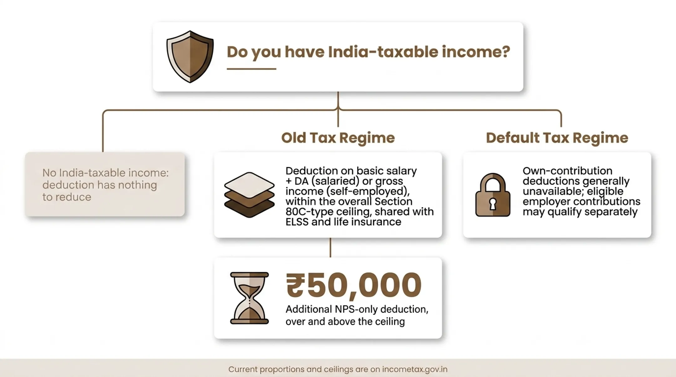 The two deduction layers for NPS contributions under the old tax regime