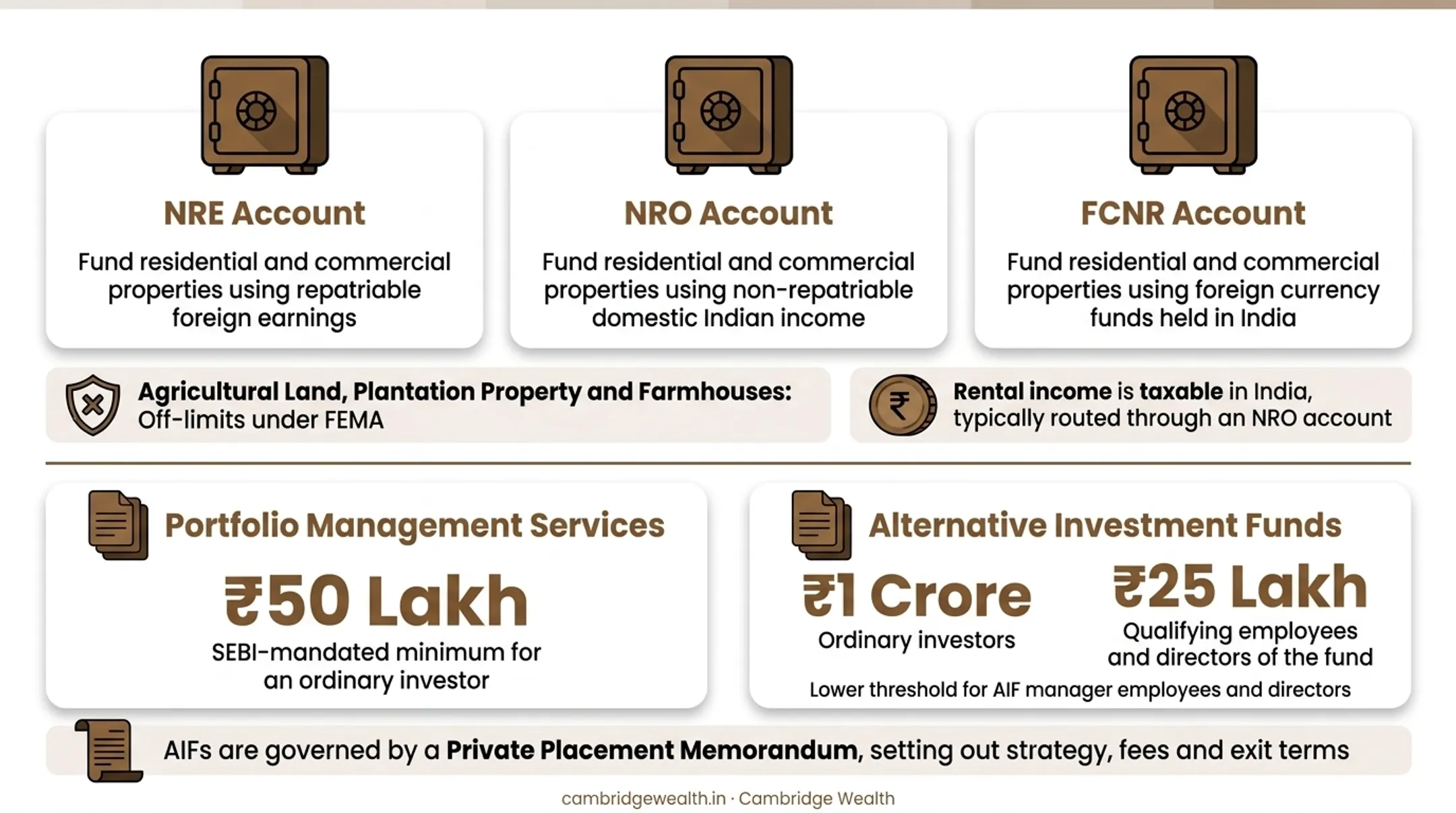 Comparison of NRI investment categories across equities, funds, real estate and PMS or AIF