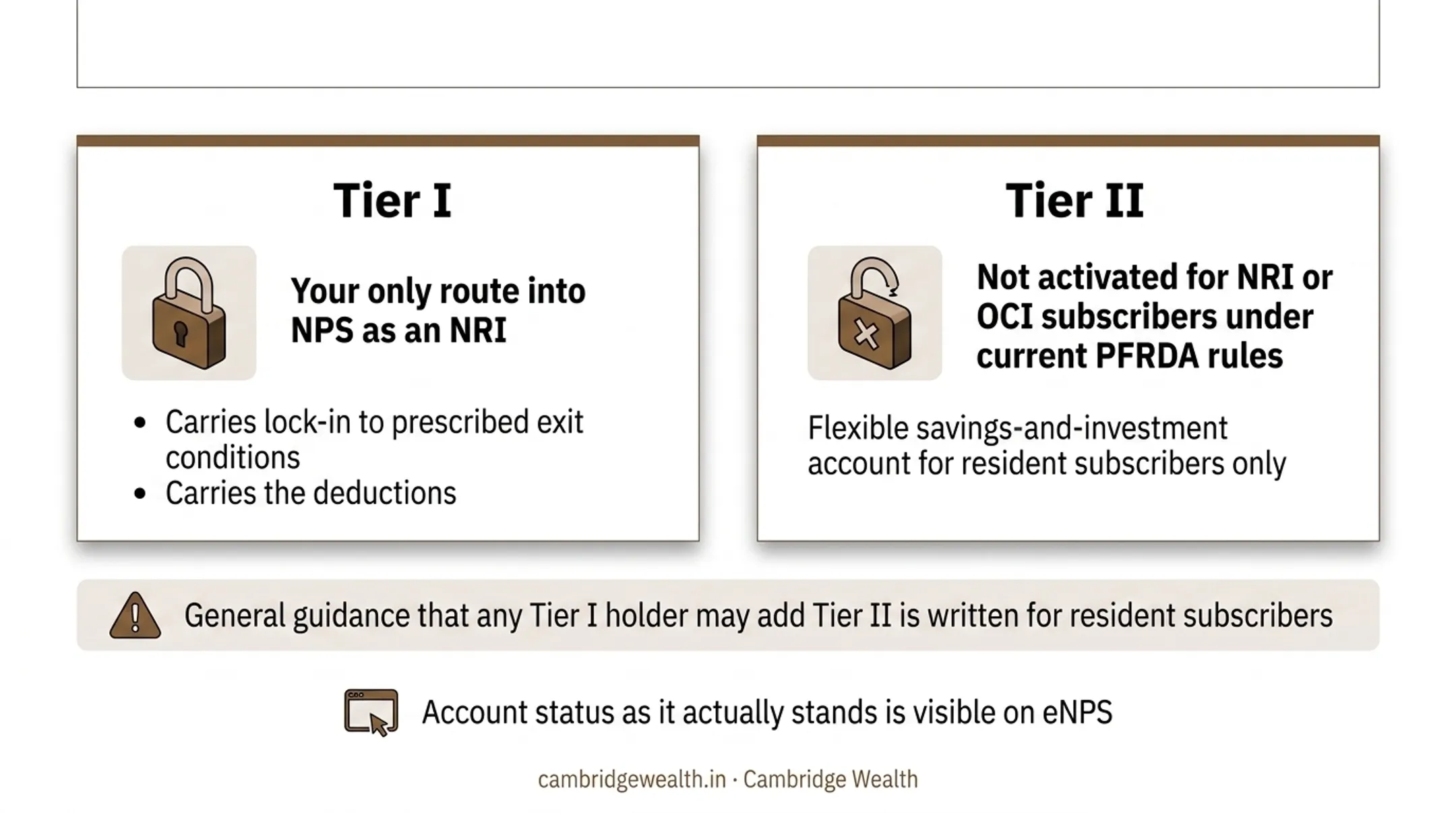 Tier I and Tier II NPS account availability for NRI and OCI subscribers