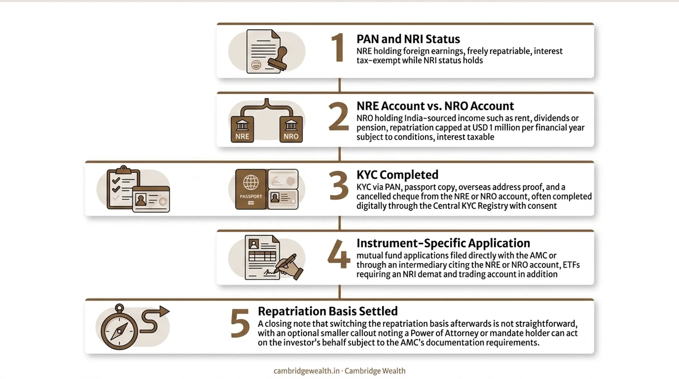 The five requirements an NRI has to have in place before a first order in India