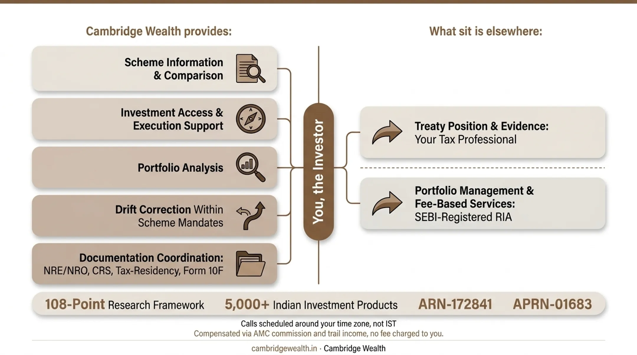 Documented research process applied across Indian investment products