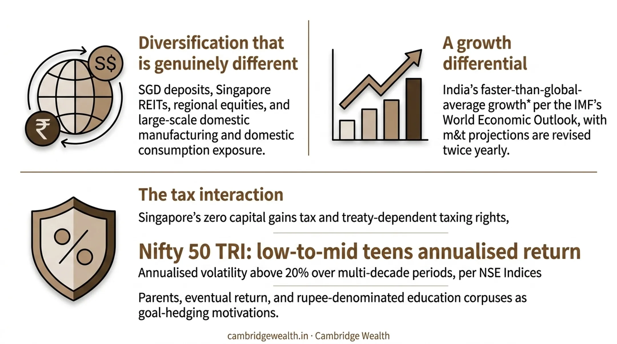 Reasons Singapore-resident NRIs allocate to Indian markets
