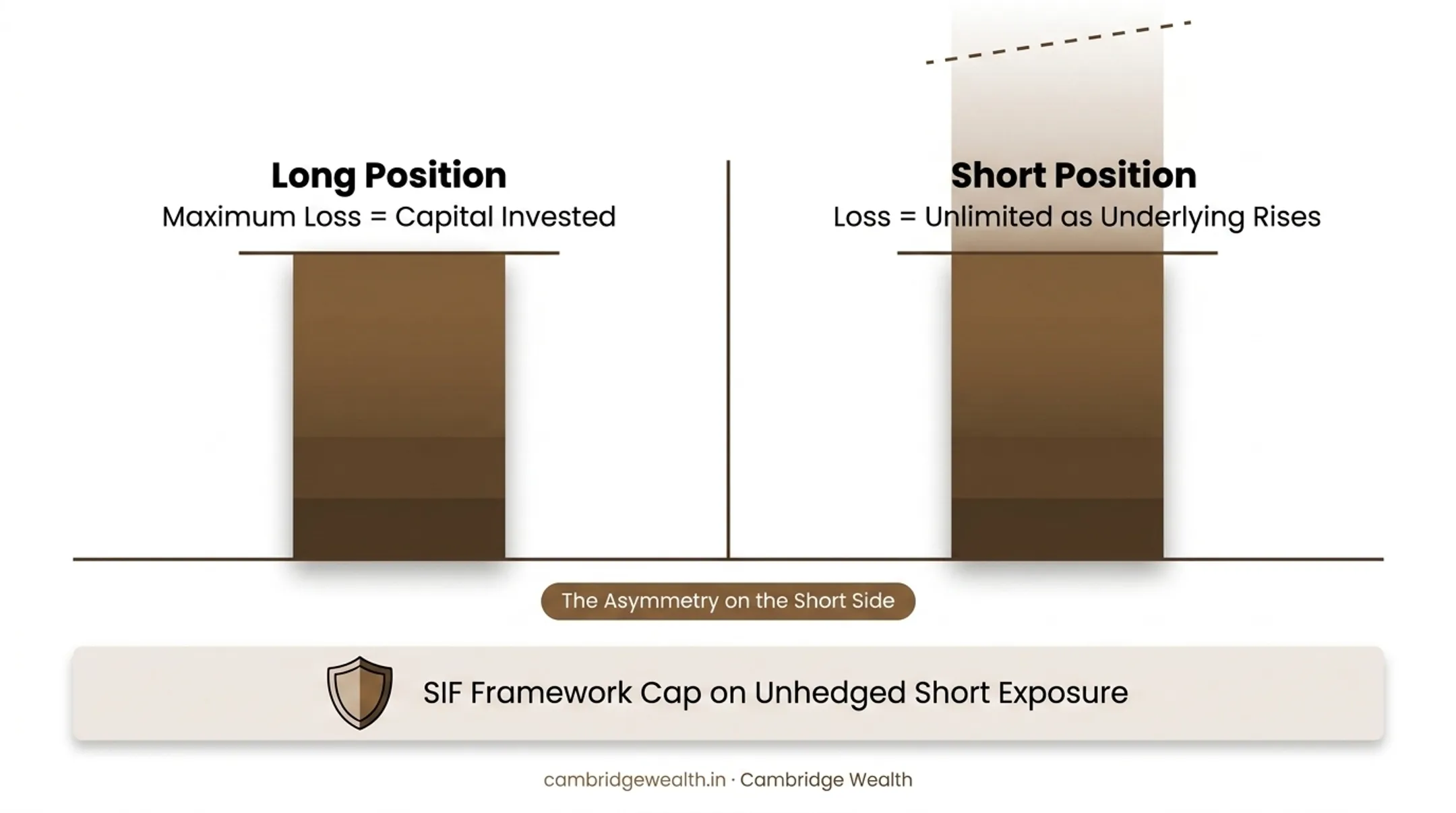 Principal risks in a long-short scheme: short-side asymmetry, rally drag, cost and liquidity