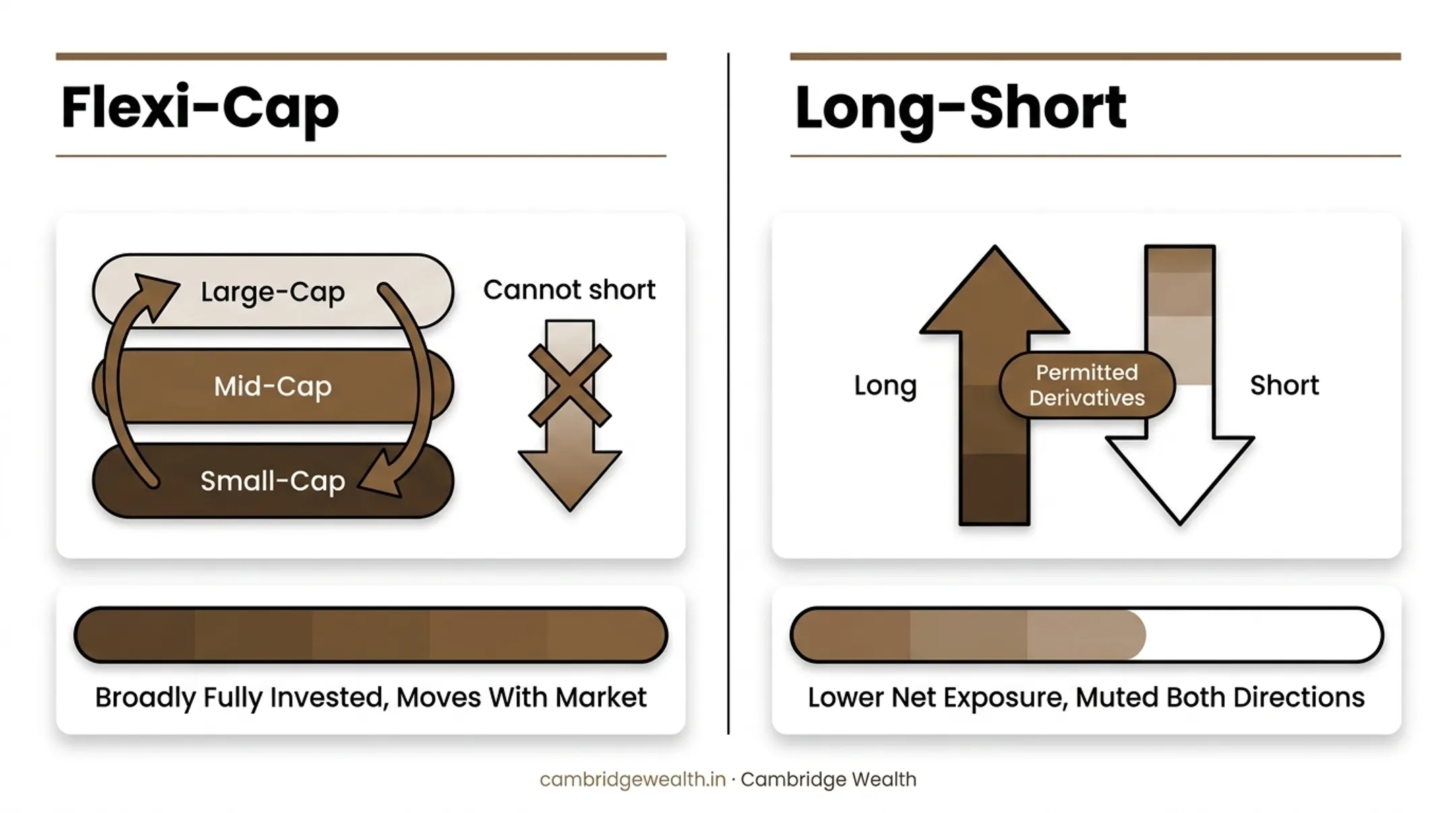 Structural differences between a long-short SIF scheme and a flexi-cap equity fund