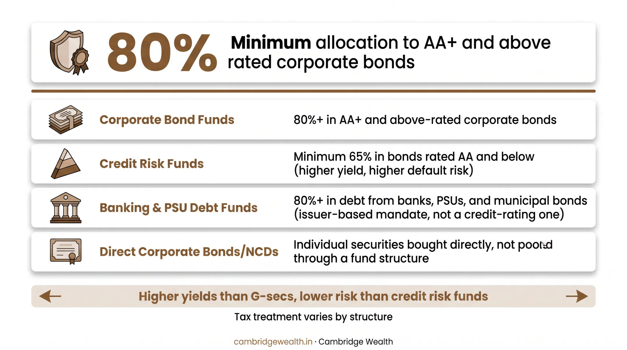 Comparison of corporate bond funds credit risk funds and banking PSU debt funds