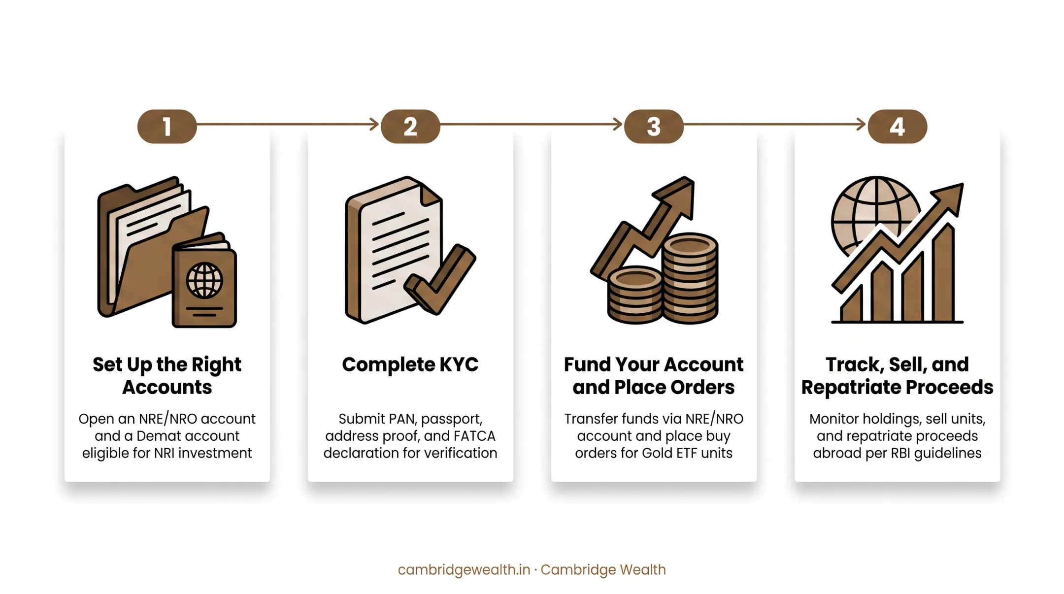 4-step process for NRIs investing in Gold ETFs on Indian exchanges