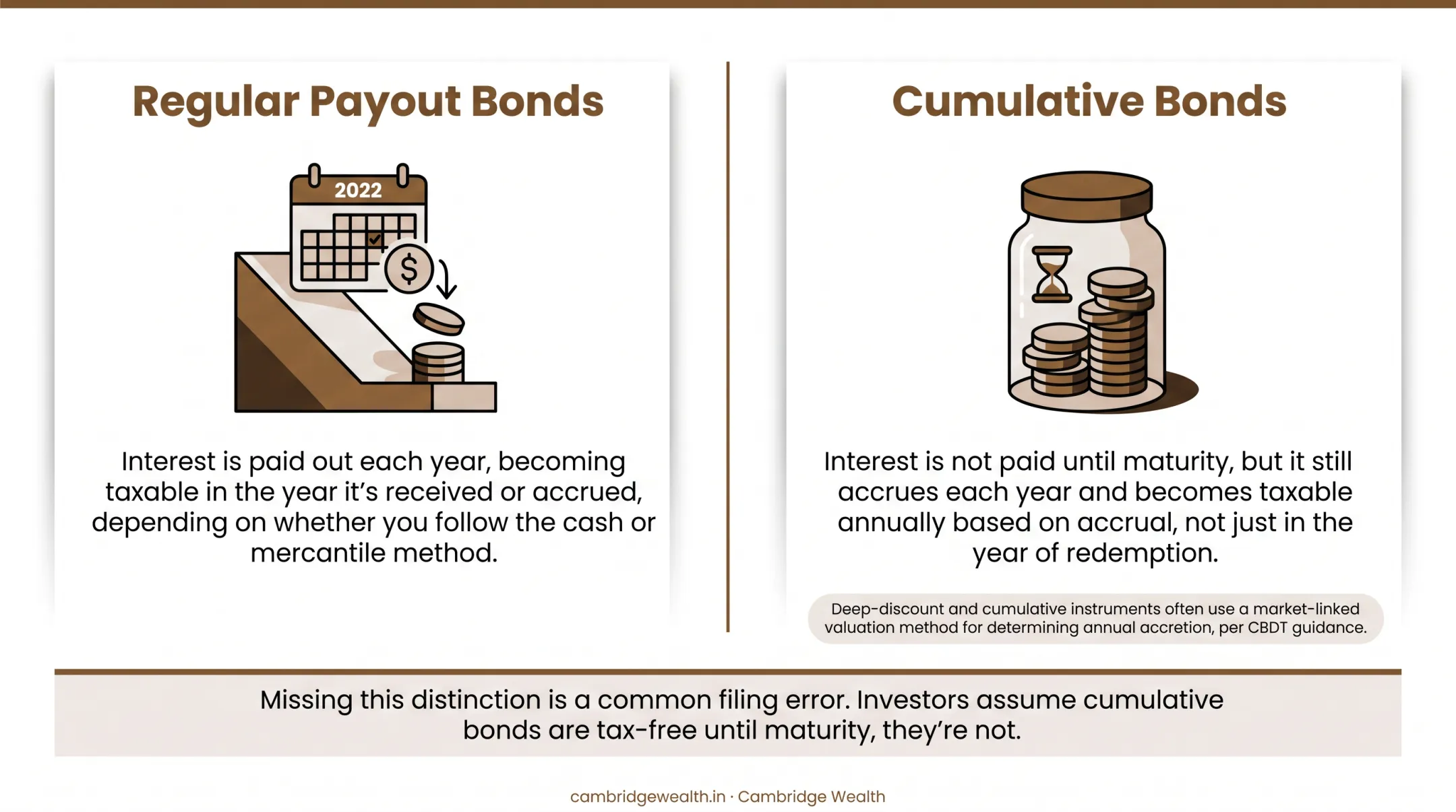Cumulative versus payout bonds interest taxation timing comparison chart