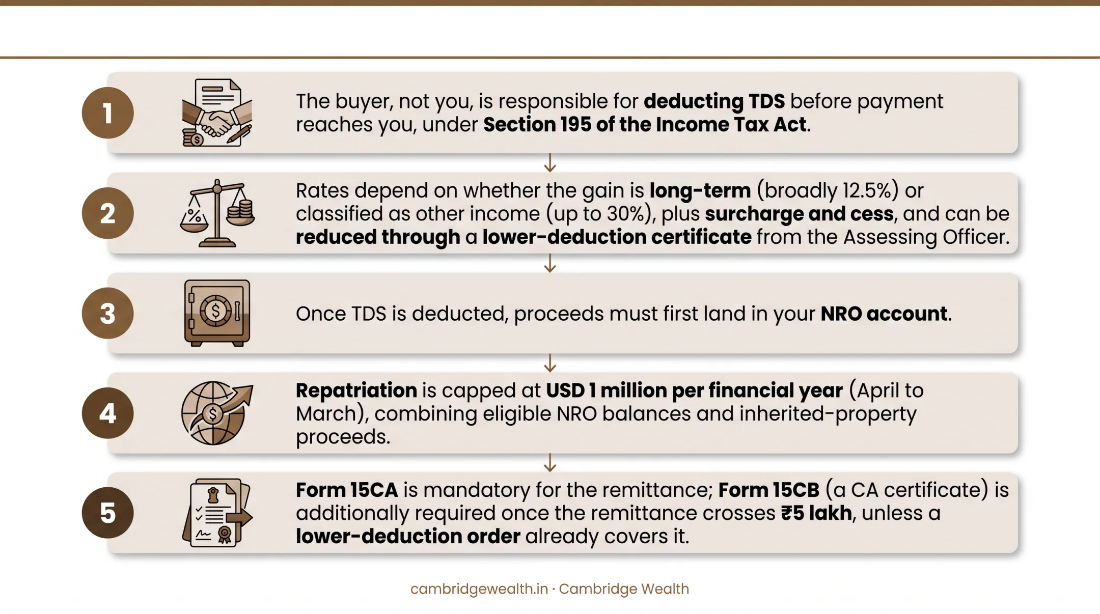 NRI repatriation process flow from TDS deduction to fund transfer abroad