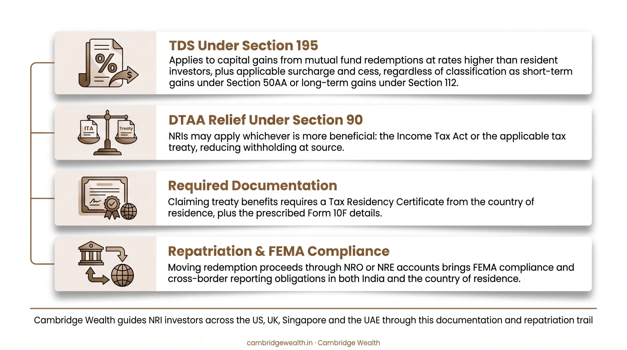 NRI TDS and DTAA relief process for corporate bond fund redemptions