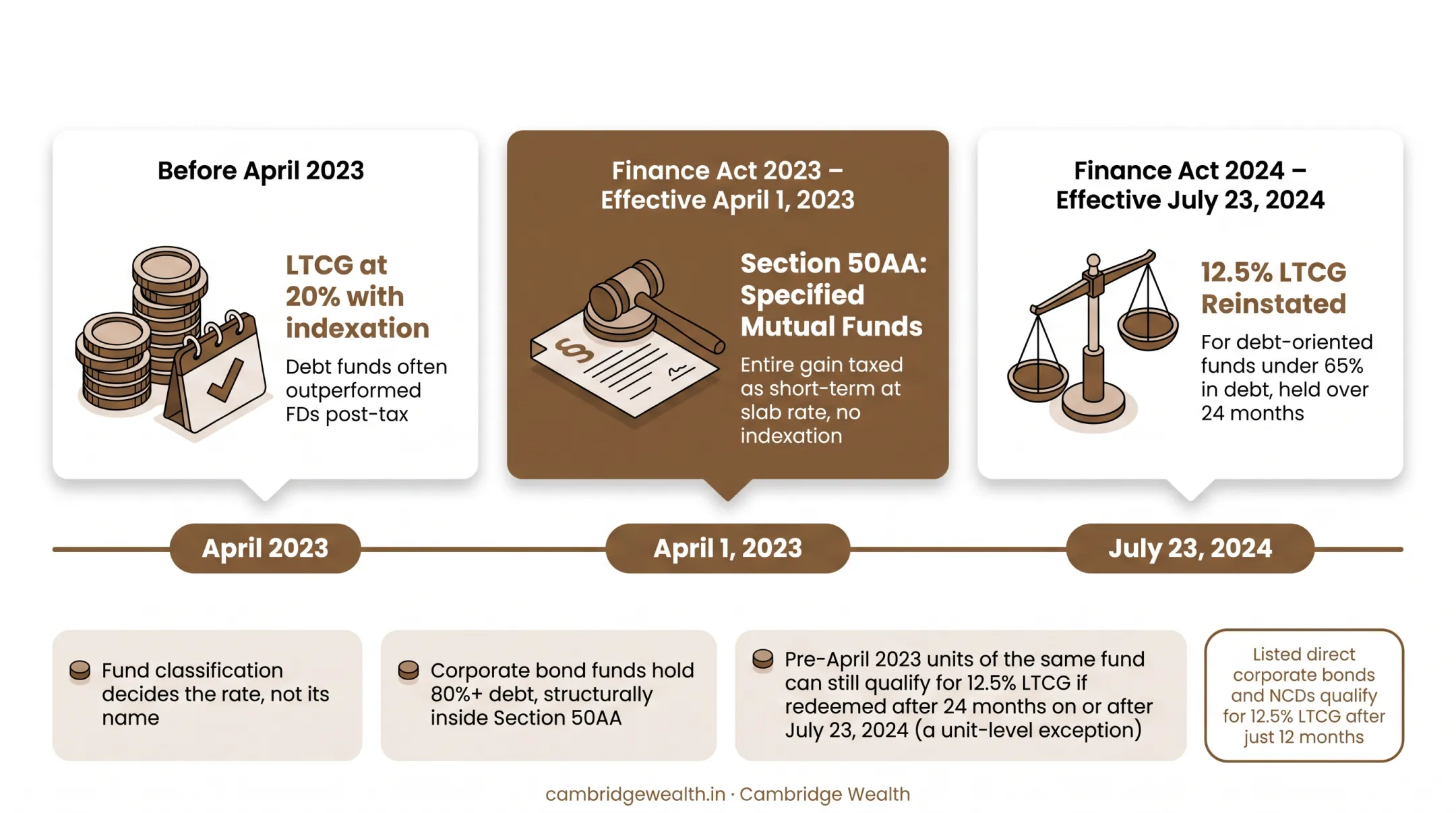 Timeline of debt fund tax rule changes from 2020 to 2024 in India