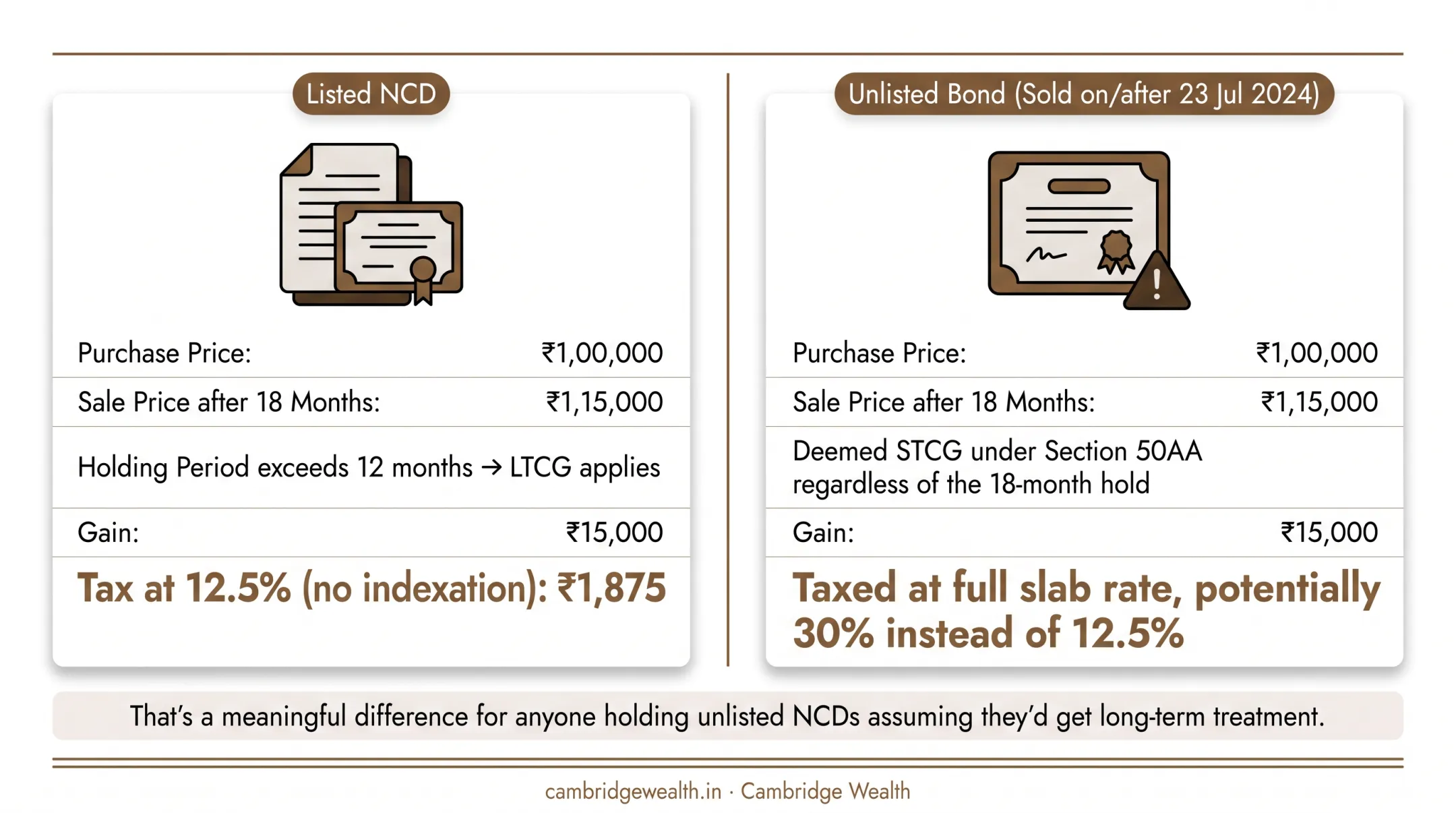 Listed versus unlisted corporate bonds capital gains tax comparison infographic