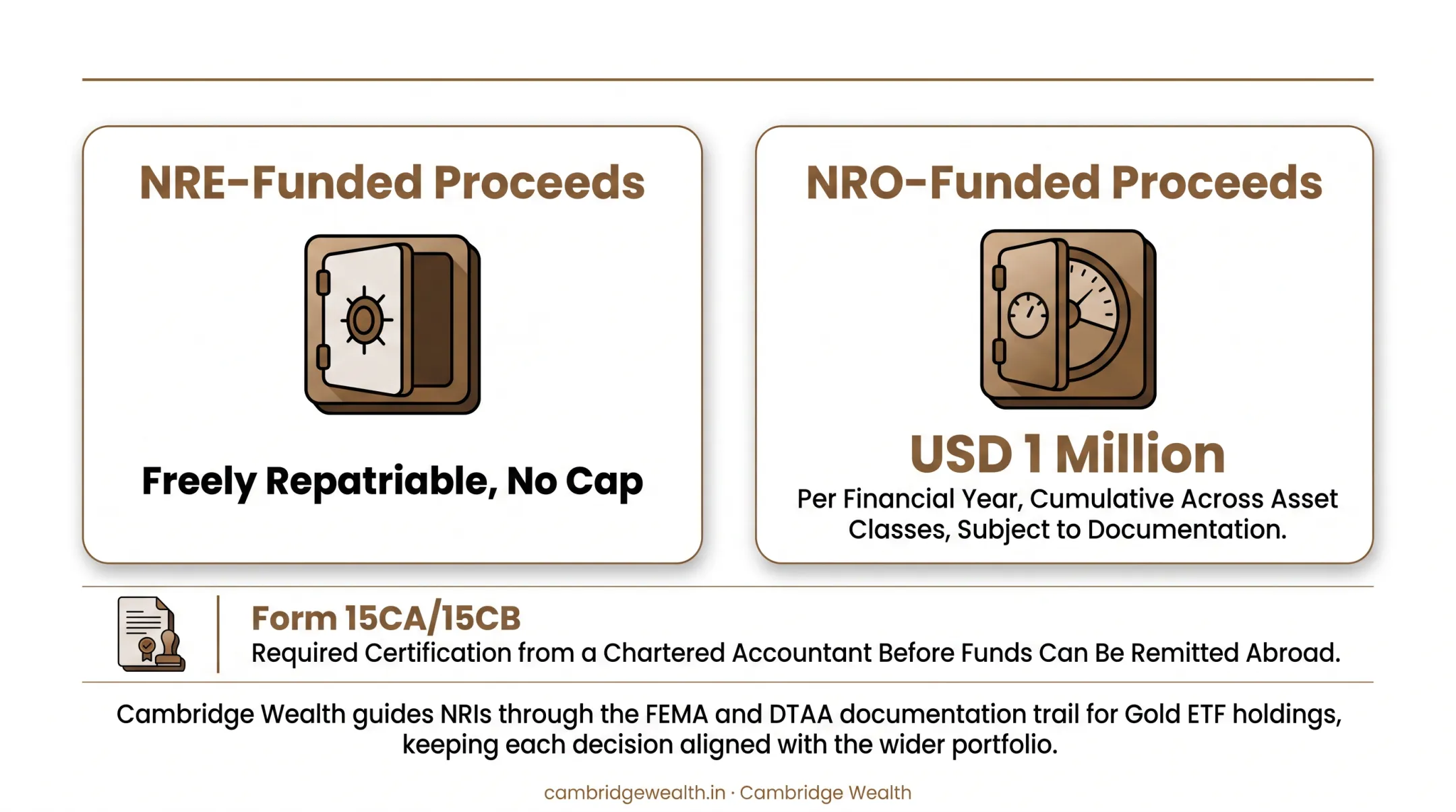 NRE versus NRO gold ETF repatriation limits comparison infographic