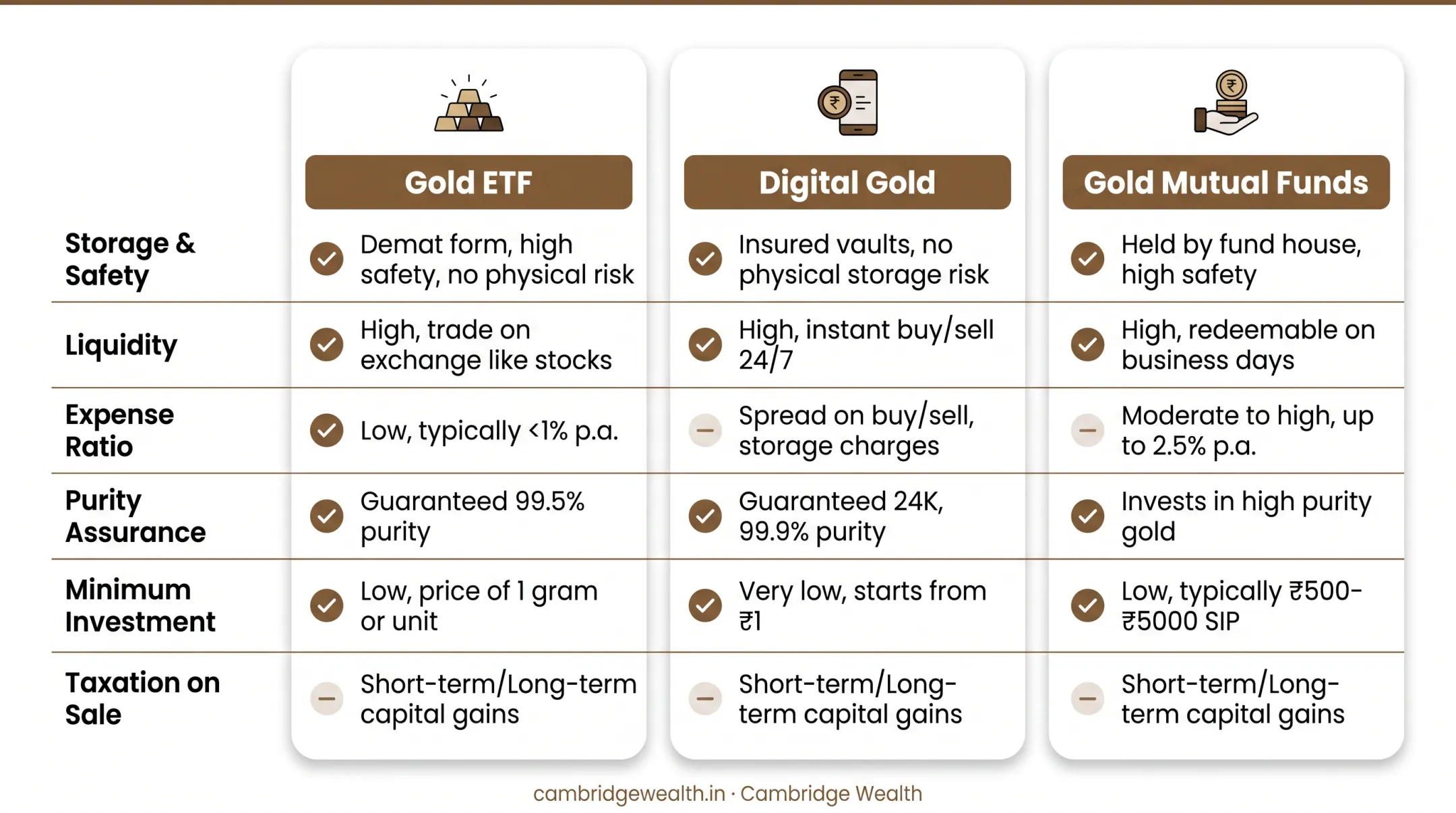 Gold ETF versus digital gold and gold mutual fund comparison chart
