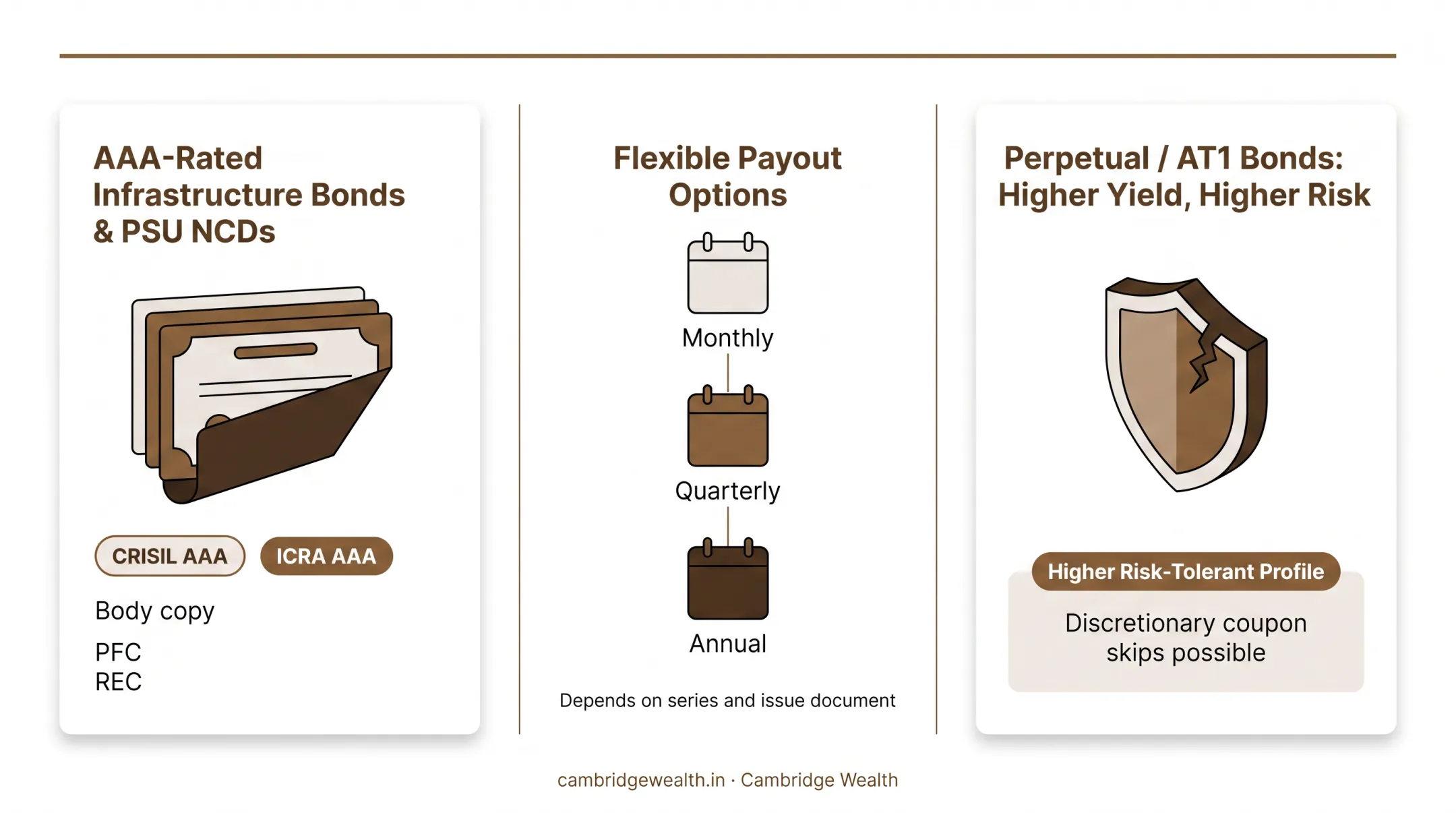 Four types of government corporate bonds compared by tax treatment and features