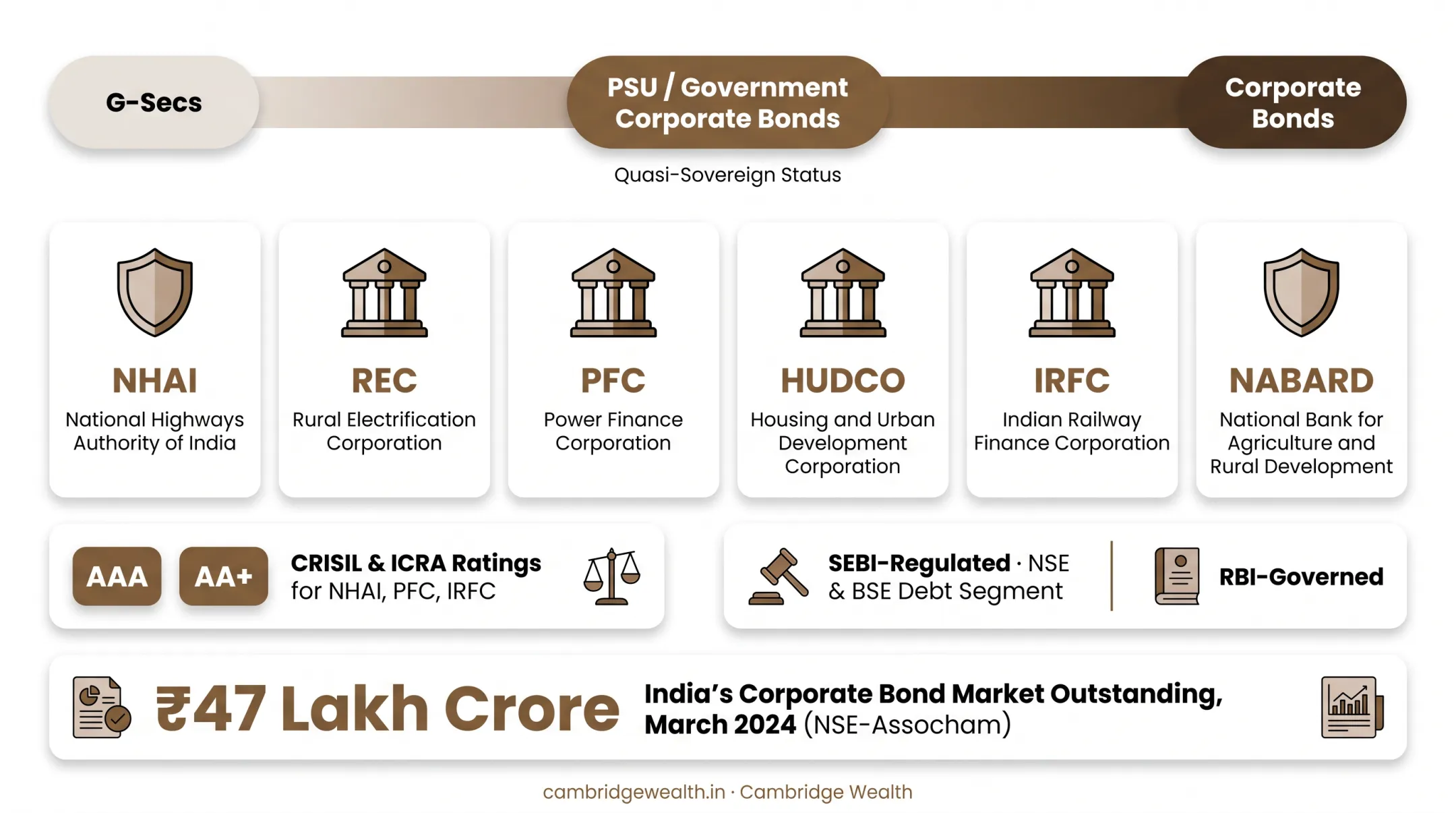 Risk-return spectrum comparing G-Secs quasi-sovereign PSU bonds and private corporate bonds