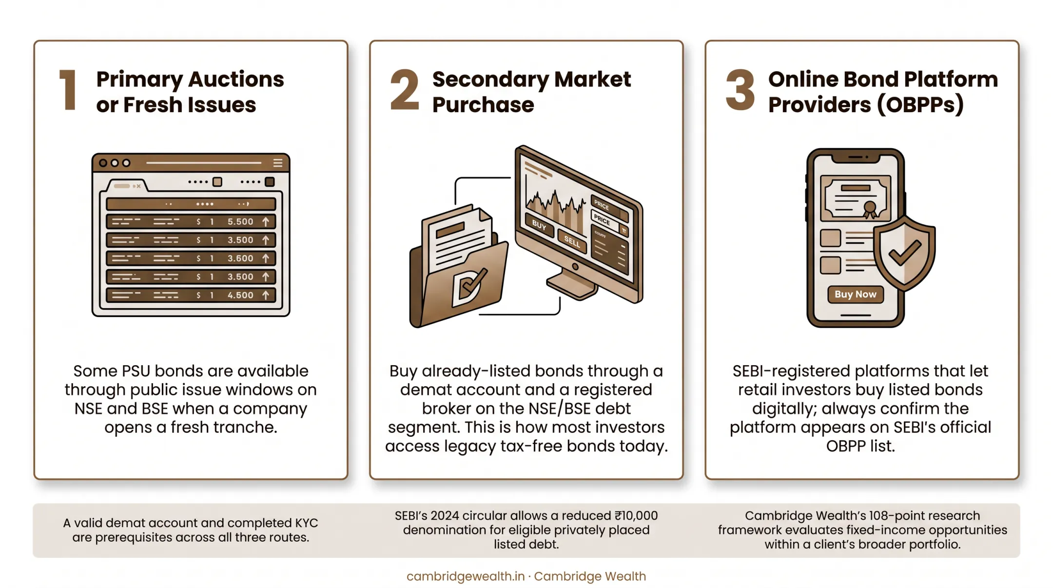 Three routes to invest in government corporate bonds process flow diagram