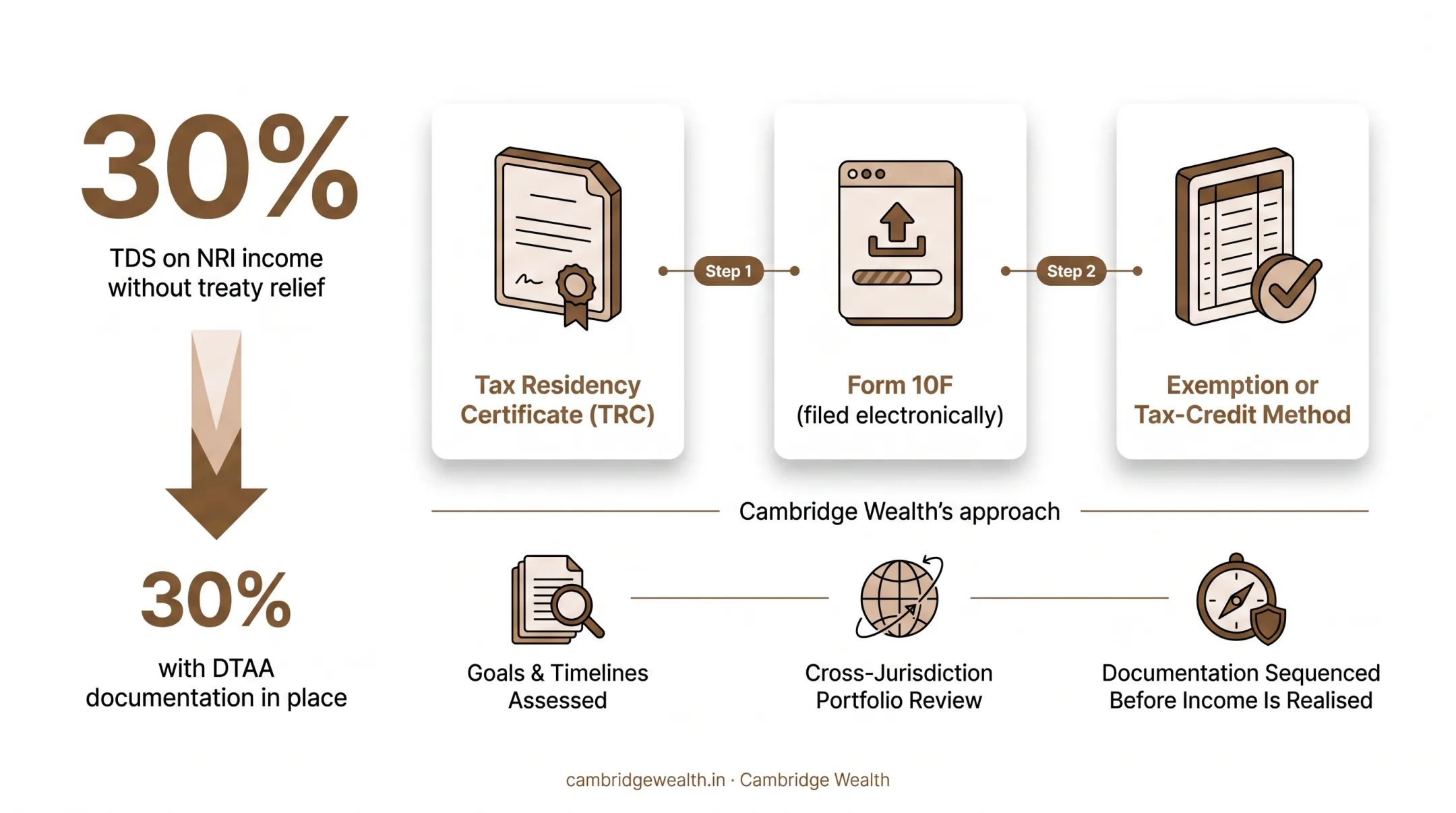 Cambridge Wealth team supporting NRI investors with cross-border tax documentation