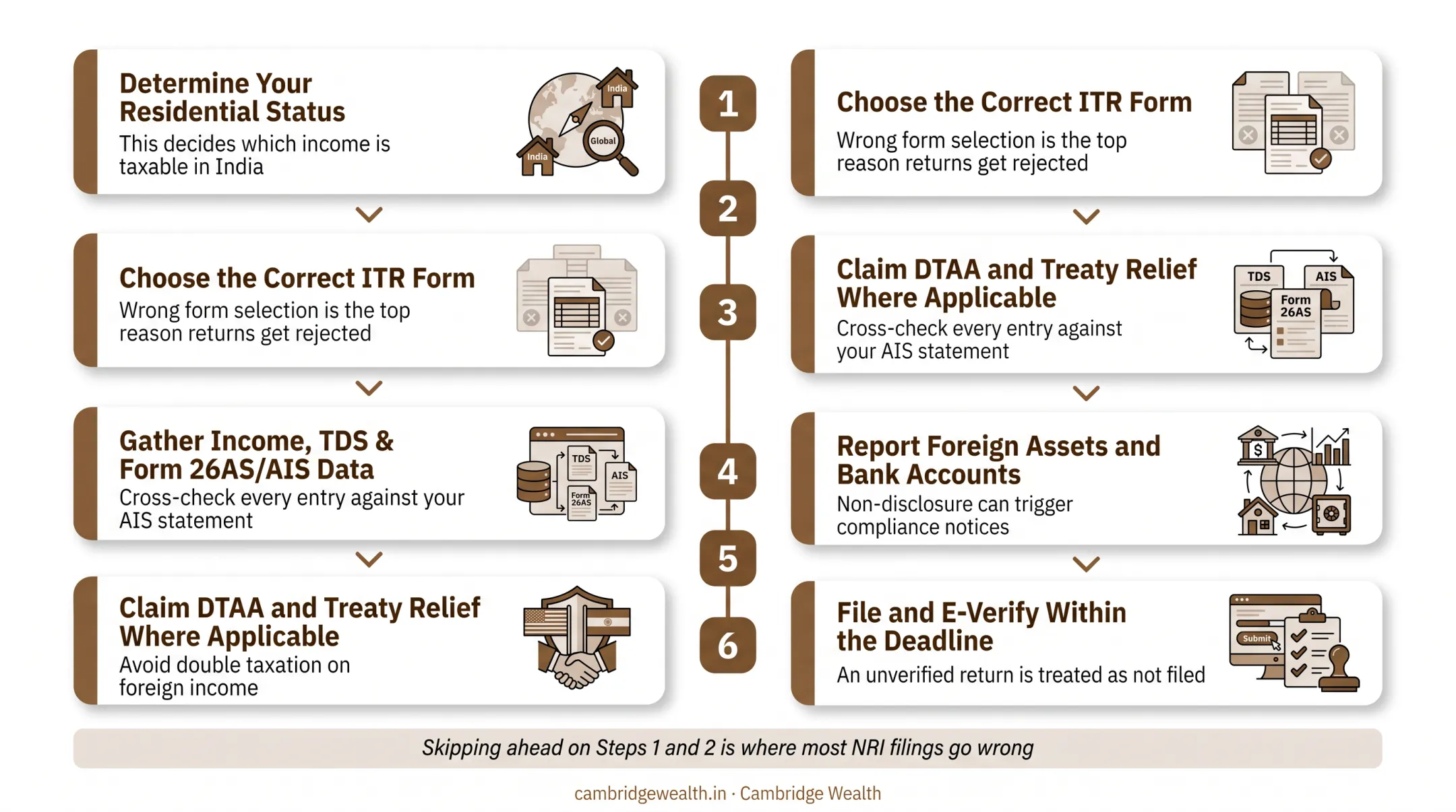 5-step ITR filing process for NRIs from residency check to e-verification