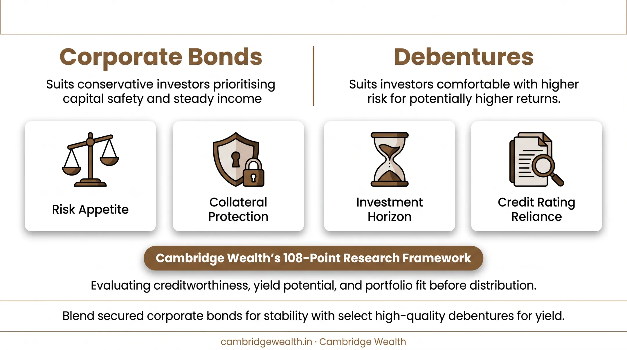 Blended fixed income portfolio allocation combining corporate bonds and debentures