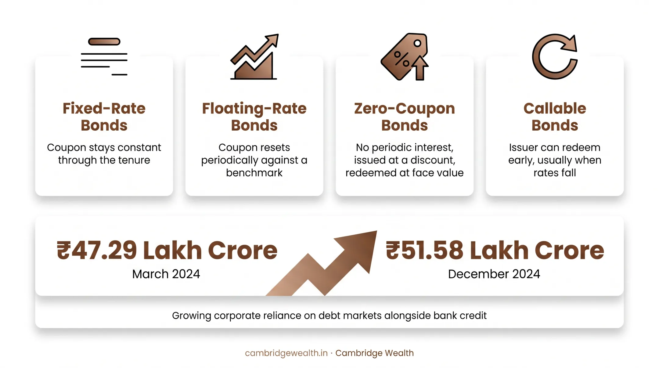 Four types of corporate bonds available in Indian debt market