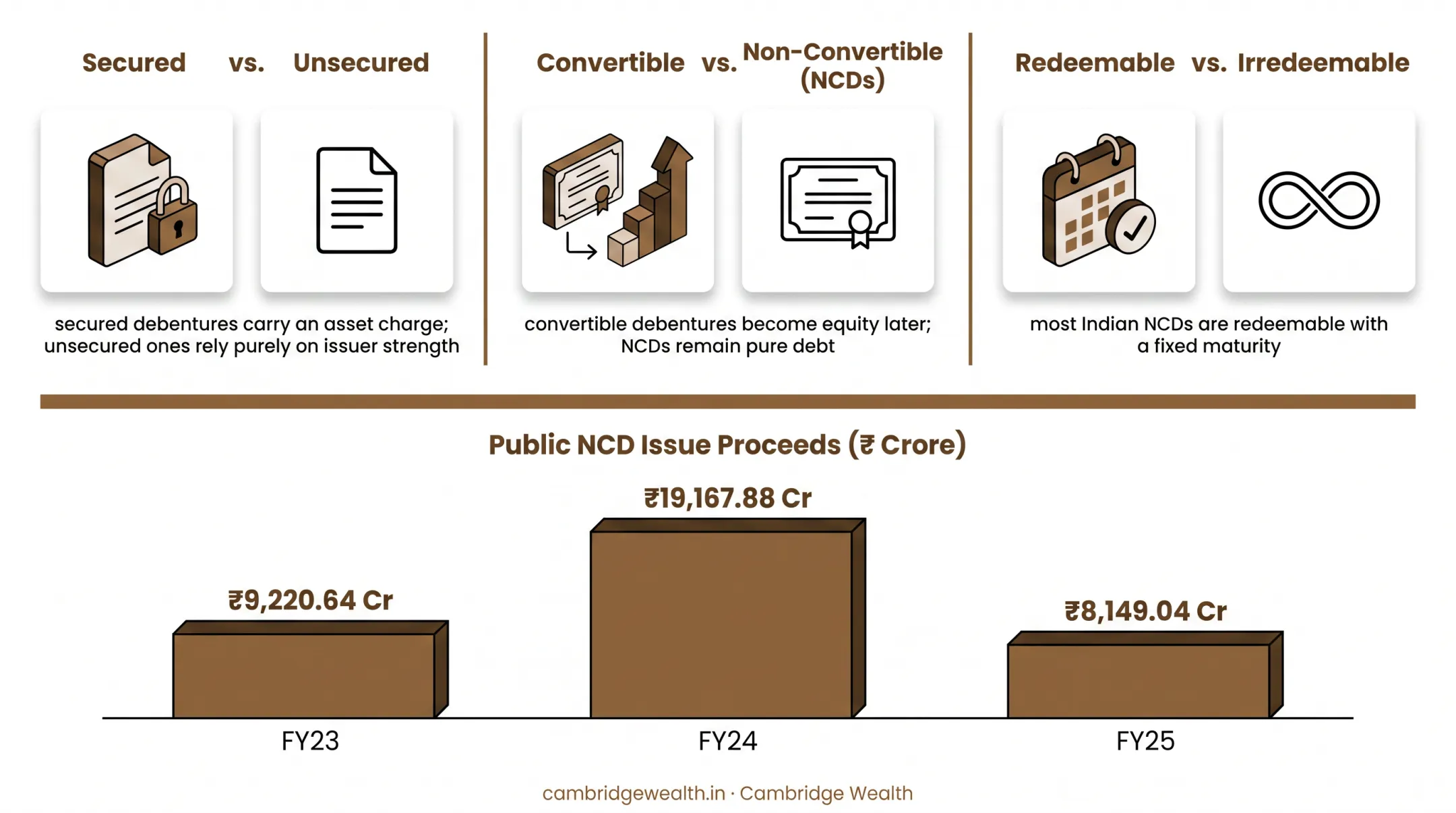 Comparison of secured convertible and redeemable debenture structures in India